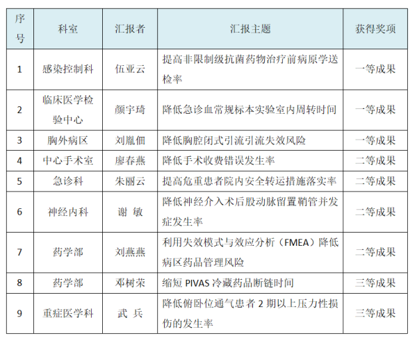 我院多个质量改善项目获第六届全国医院质量