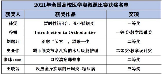 我院6项微课作品在2021年全国高校（医