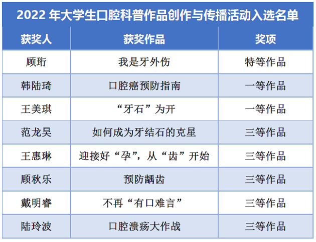 我院学生在“2022年大学生口腔科普作品